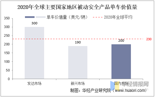 2021年全球和中国安全气囊产业现状分析及行业竞争格局