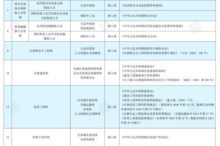 含金量最高的十大职业资格证书(国家职业资格目录更新，2022年哪些证书的含金量高，更值得考)