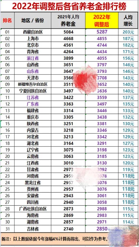 在全国各省范围，养老金有超过5000元的吗？谁能达到？什么水平