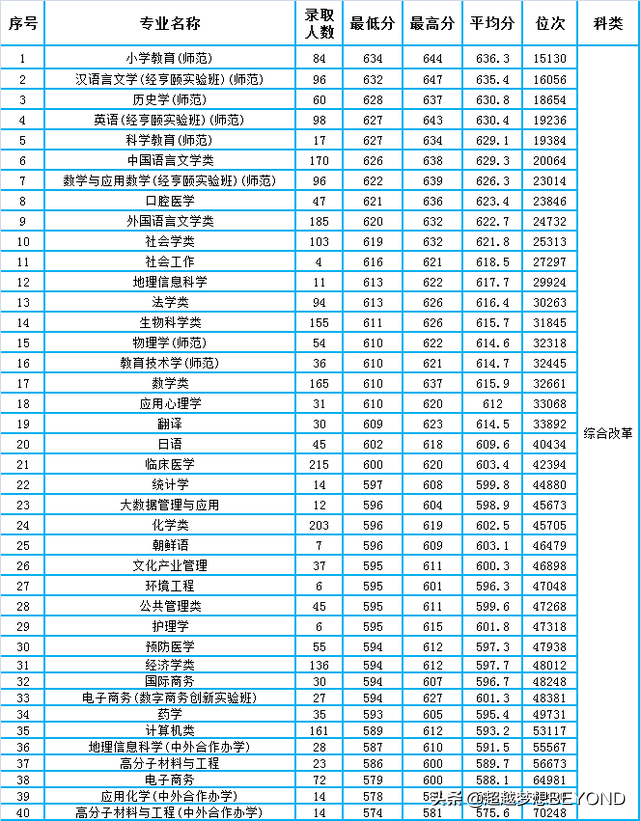 杭州师范大学2021年浙江省各专业录取情况分析