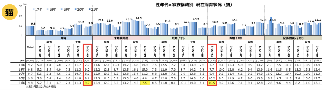 关于日本宠物市场，这份2021年犬猫调查报告透露了这些情报