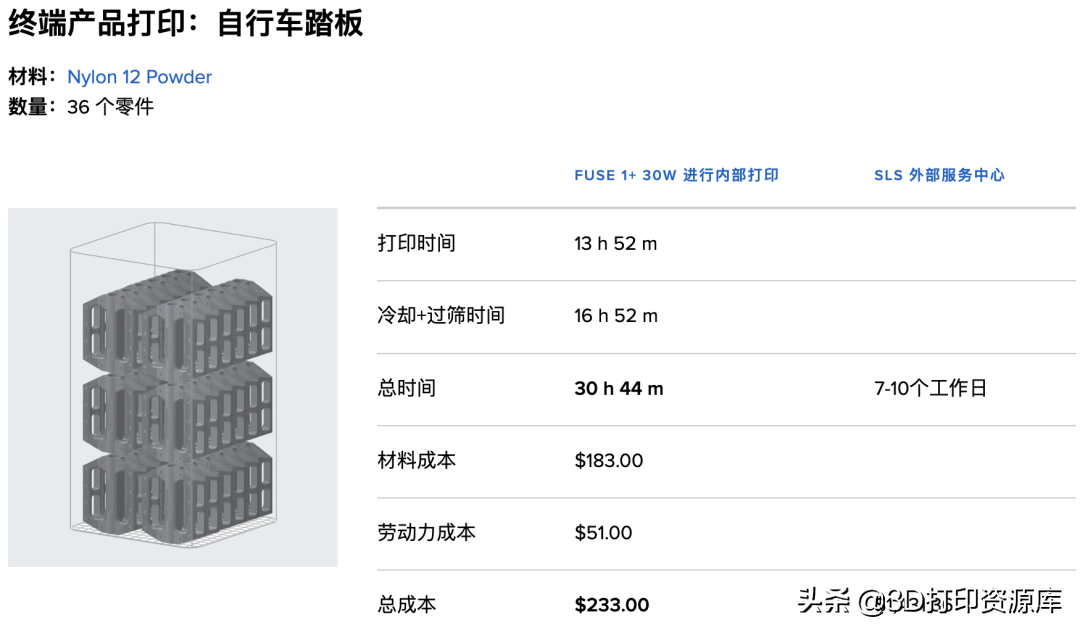 速度快2倍，Formlabs推出新一代SLS 3D打印机：Fuse 1+ 30W