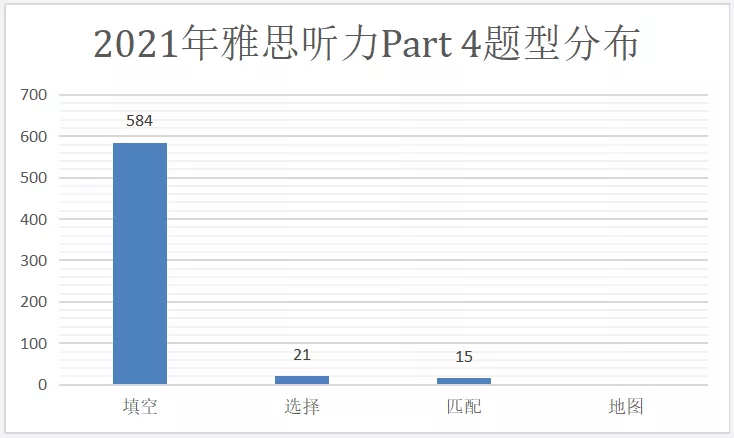 重磅发布！2021年雅思听力全年分析来啦！今年的听力上8 分不难