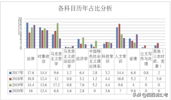 2022山东三支一扶怎么备考？备考经验分享（附资料）