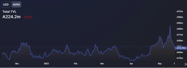 随着加密货币的崩溃继续，雪崩暴跌至两位数，雪崩真的崩了？