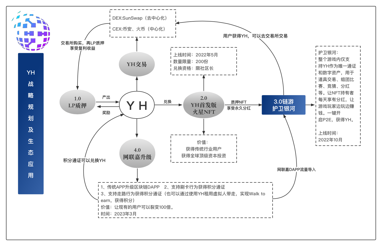 YH发展方向和规划