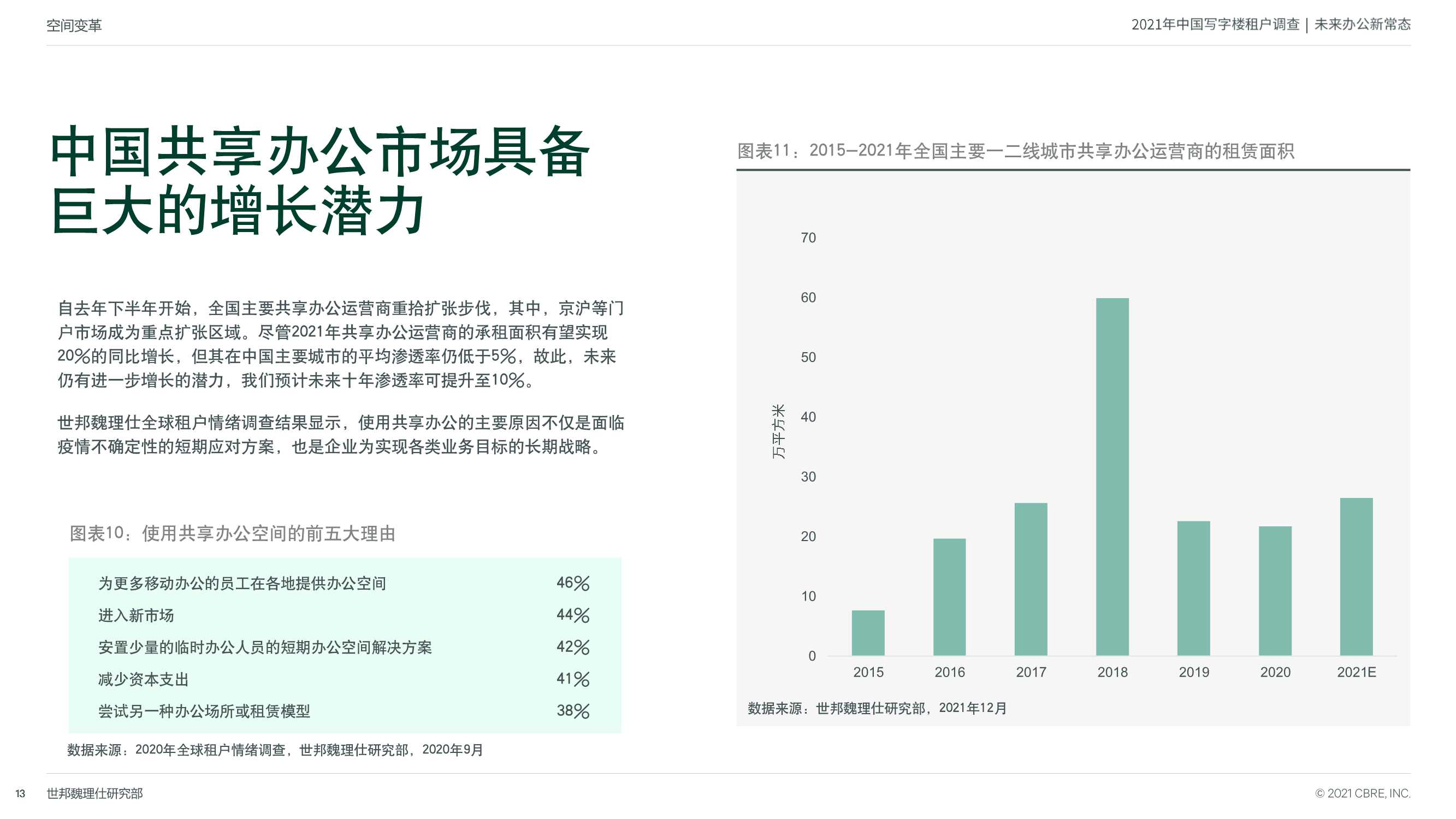 2021年中国区写字楼租户调查
