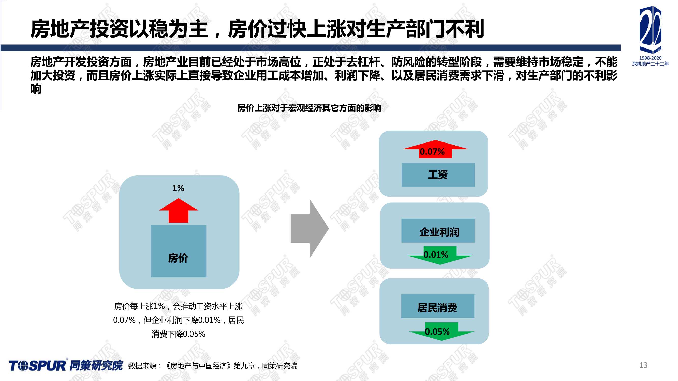 全国楼市2022趋势预判（同策）