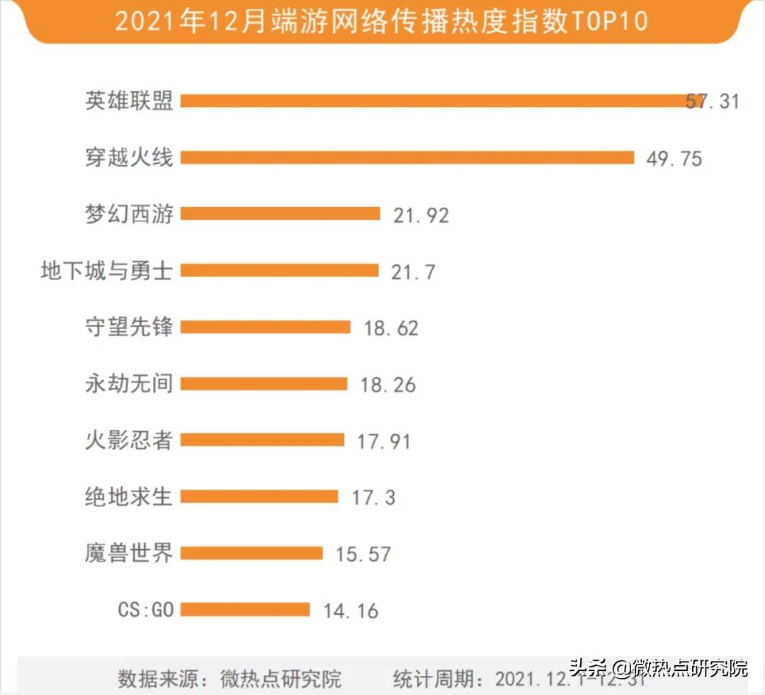 12月游戏行业网络关注度榜：《幻塔》会成为开放世界先锋手游吗？