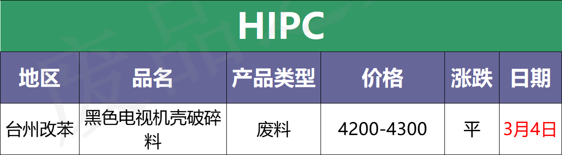 塑料行情：大涨！猛涨！PP PE涨300、PVC涨400！（附价格表）