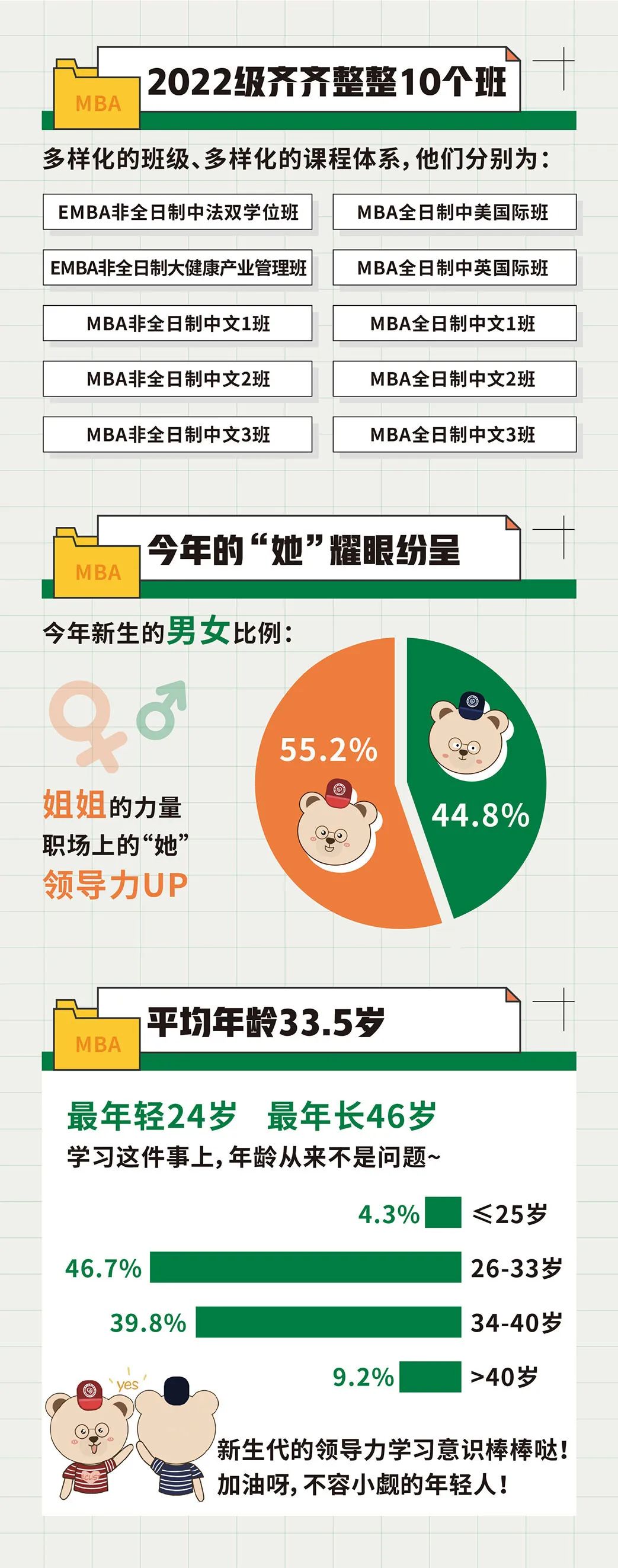 华理2022级MBA/EMBA新生大数据新鲜出炉！快来了解你的新同学吧