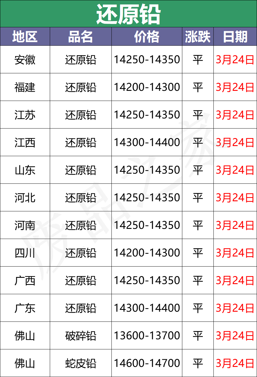 3月24日全国重点废电瓶企业参考价格及明日行情预测（附价格表）