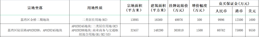 重磅！超530亿！广州、深圳首批集中供地来了……