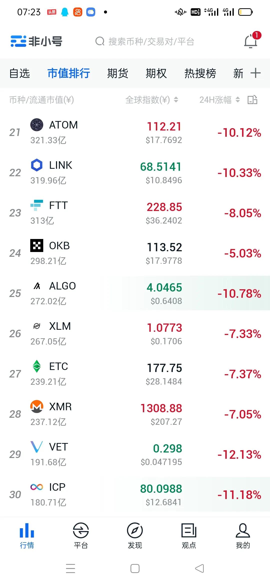 比特币行情暴跌8%