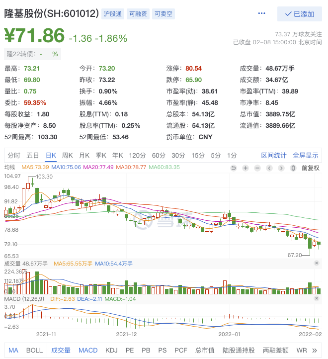 “广发一哥”大溃败！旗下基金收益均跌超10%，重仓隆基股份等