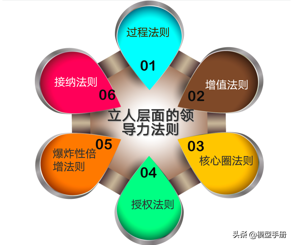 领导力的5个层次，你在哪一阶段？