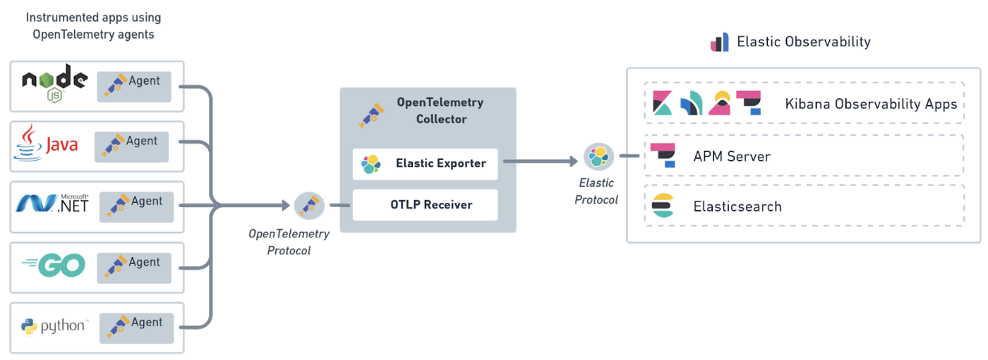 Elastic APM 和 OpenTelemetry 集成