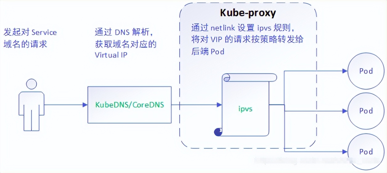 Kubernetes（k8s）kube-proxy、Service详解