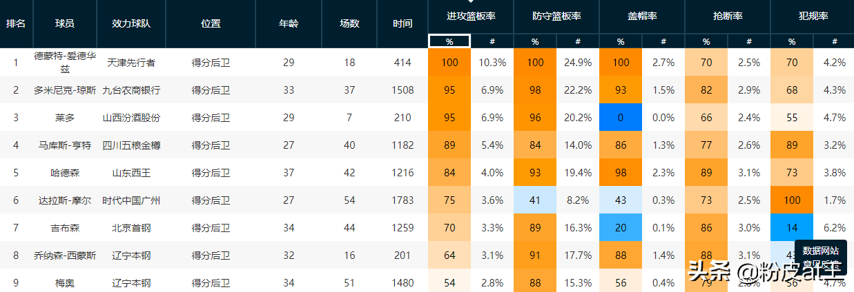 cba球员为什么这么菜(广东新外援莱多曾被叫“菜多”，让CBA大数据告诉我们真的菜吗？)