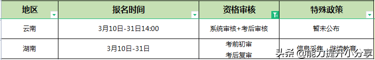 刚刚通知，中级考试资格审核方式有变！附各地资格审核地区汇总