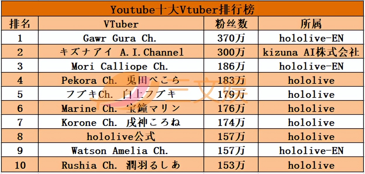 虚拟主播公司“彩虹社”要上市了，三个季度收入超5亿元