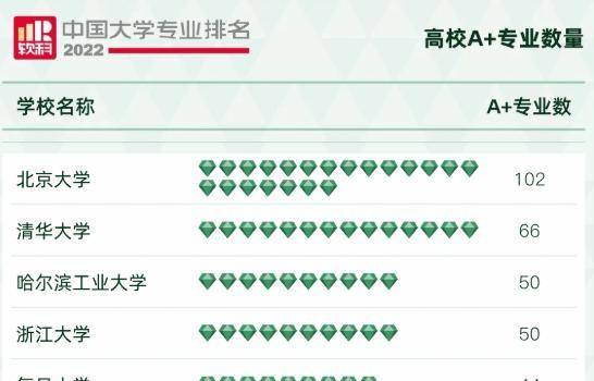 国内高校专业排名出炉，北大雄踞一方，哈工大成为最大“黑马”