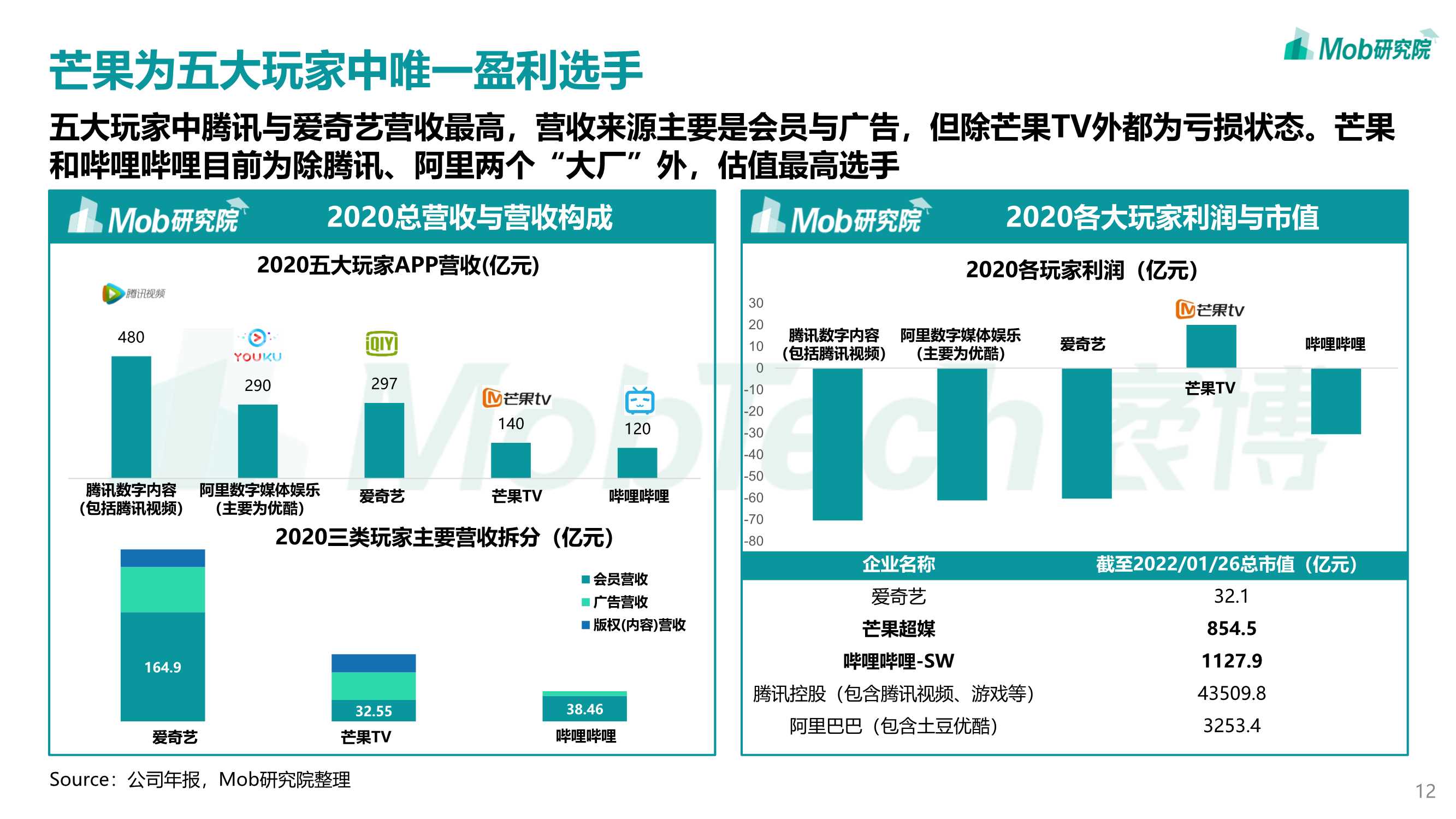 2022年中国在线视频行业研究报告