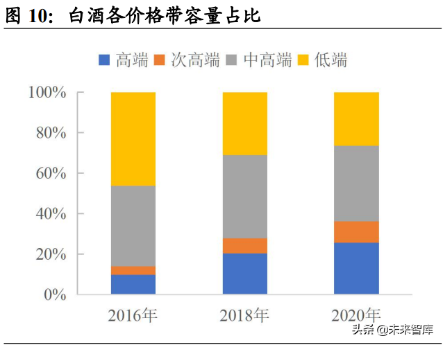 白酒行业研究：竞争格局稳定的优质赛道，关注次高端全国化机会