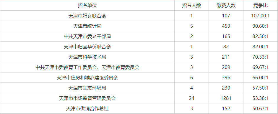 天津公务员招聘信息（2022天津公务员报名最后一天）