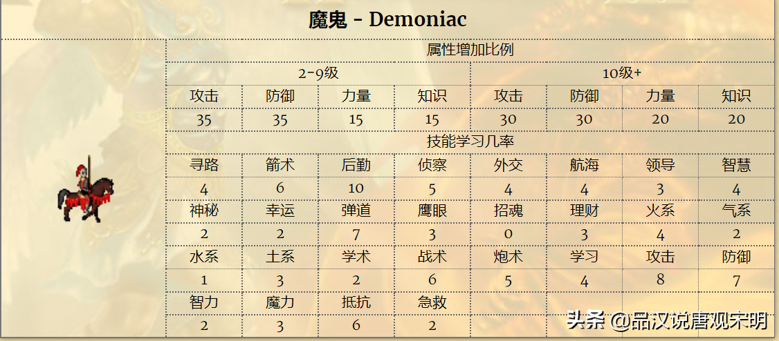 英雄无敌3登场英雄大全（上）：155位英雄里，达到S级的都有谁?