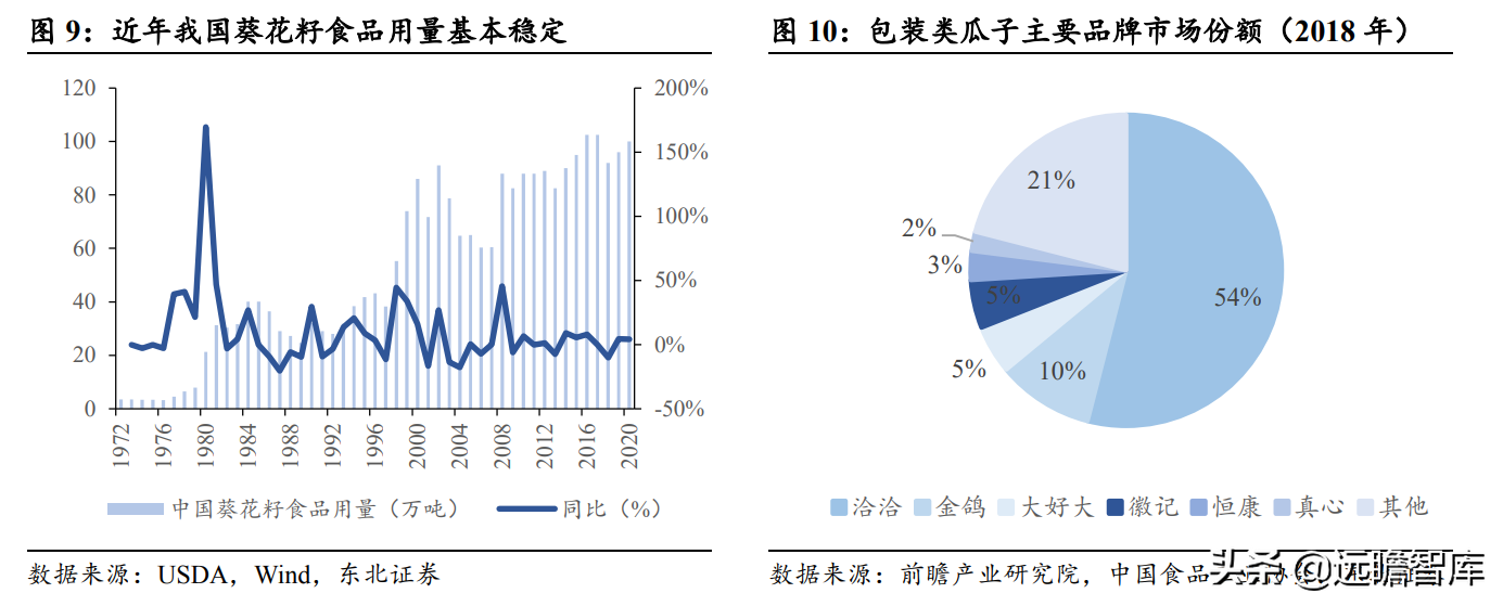 瓜子龙头地位巩固，洽洽食品：坚果持续发力，蓝海赛道空间广阔