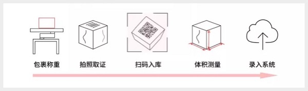 电商物流企业中小包裹尺寸/体积如何测量