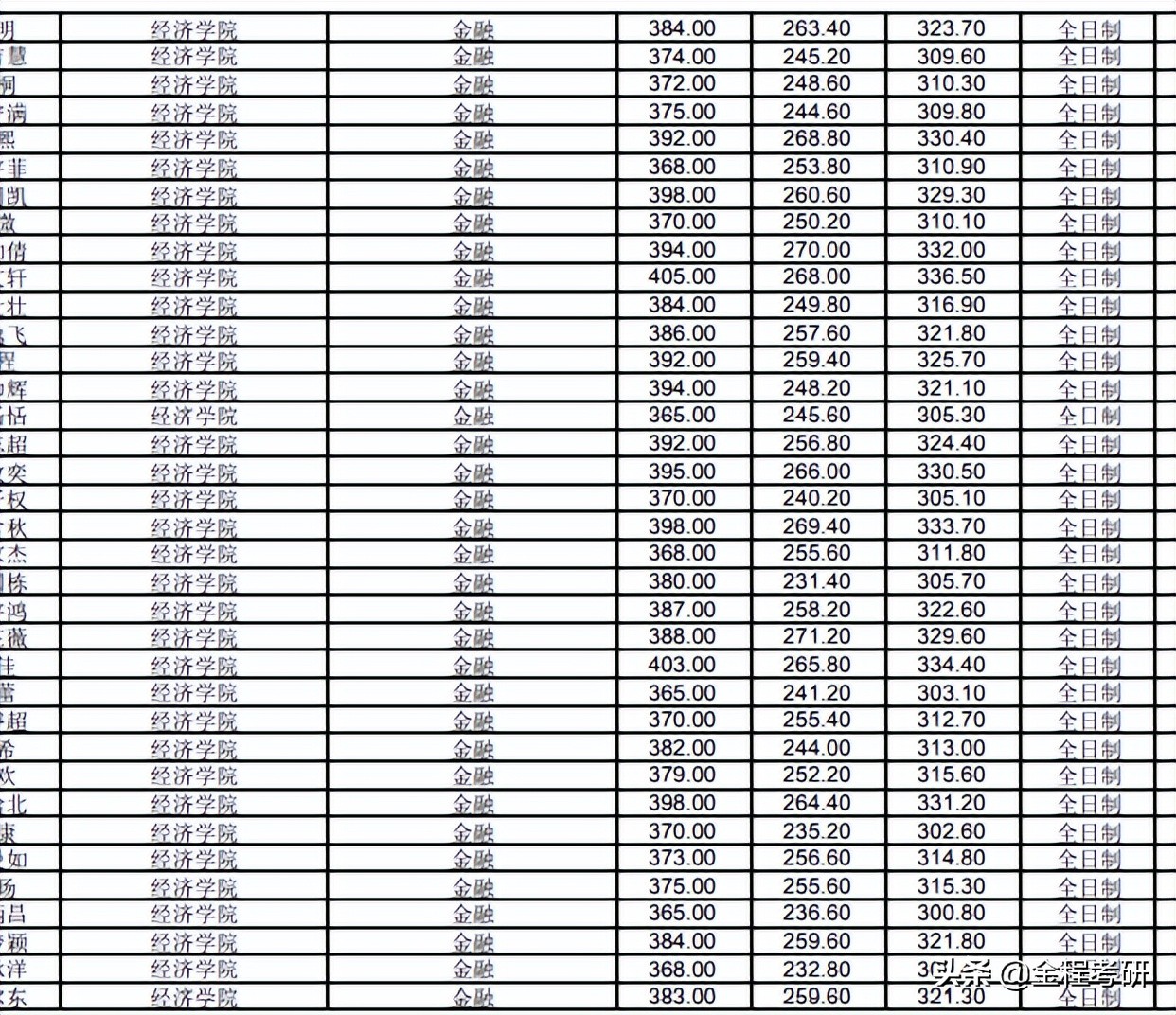 魔都“死亡”211院校金融专硕数三改考396？2023年招生人数扩招？