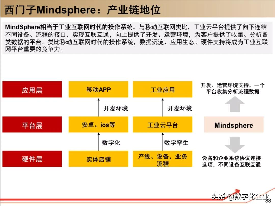 西门子•工业软件：研究框架（125页）