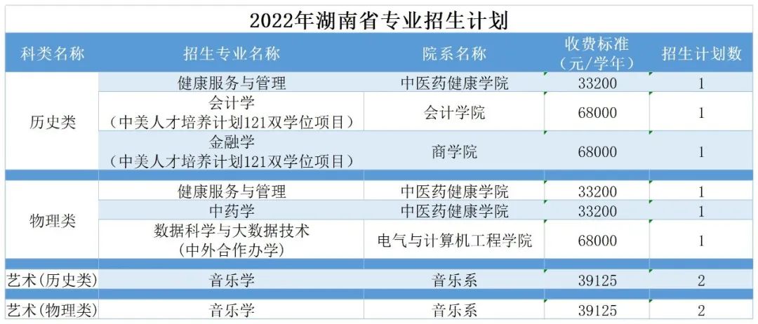 广州南方学院（原中山大学南方学院）2022年普高招生计划公布
