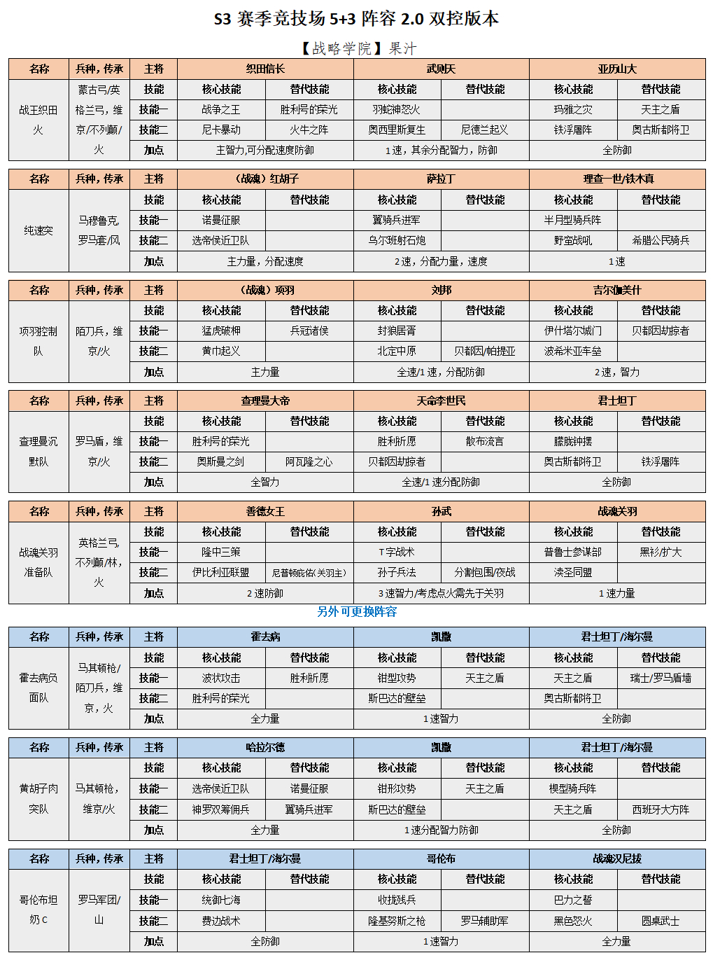 「战略学院」果汁：S3竞技场5+3阵容2.0版（双控）