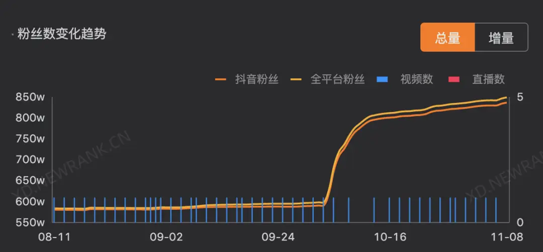 抖音怎样涨粉快和点赞多（涨粉丝最快的方法）