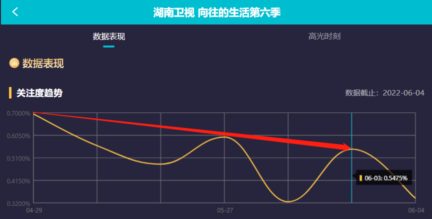 《向往6》收视、热度双扑街，口碑翻身无望，后面又都是陌生嘉宾