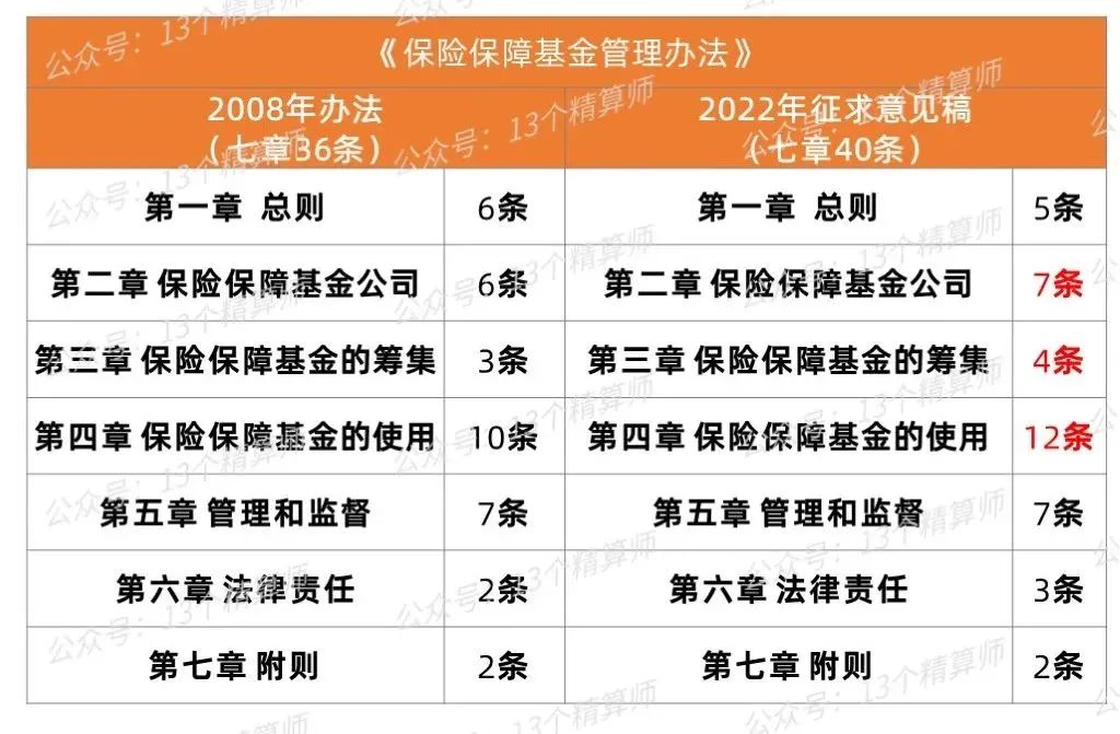 时隔14年修订！《保险保障基金管理办法》（征求意见稿）公布