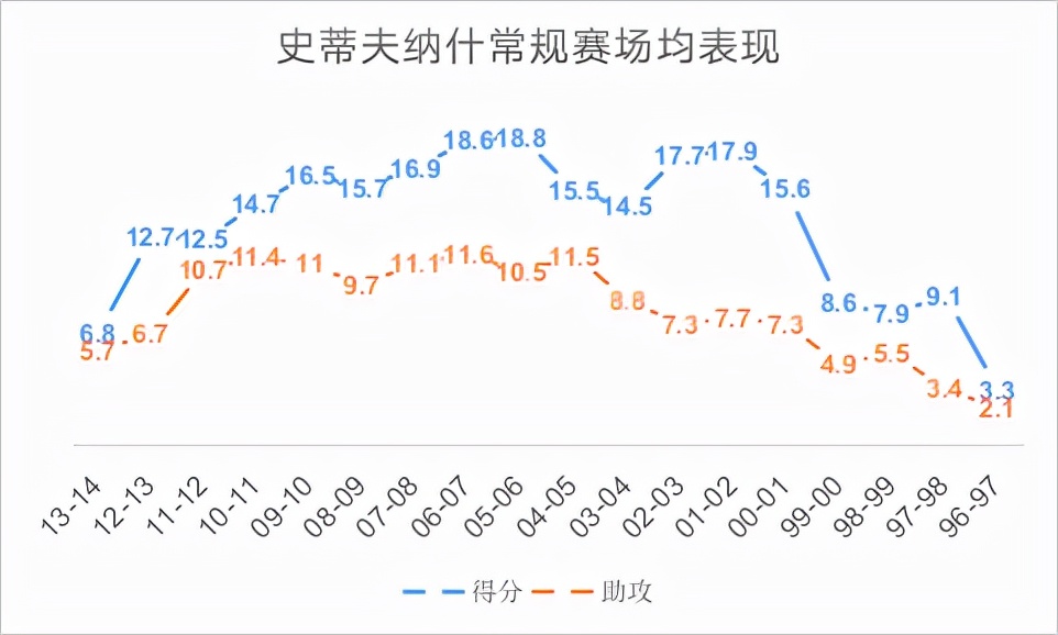 最强nba 纳什为什么跑那么快(精准的神射手，篮球智商远超身体天赋，两夺MVP的传球大师纳什)