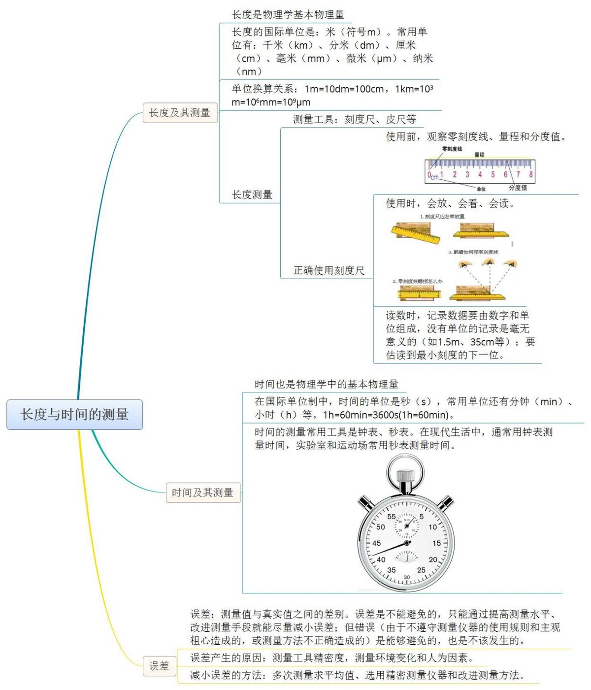 八年级物理课堂同步知识点与思维导图-长度与时间测量（人教版）