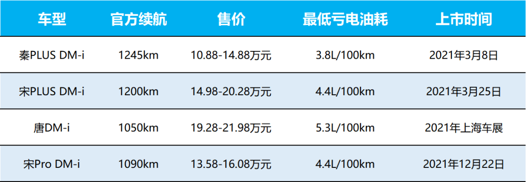 深度解读比亚迪DM混动系统