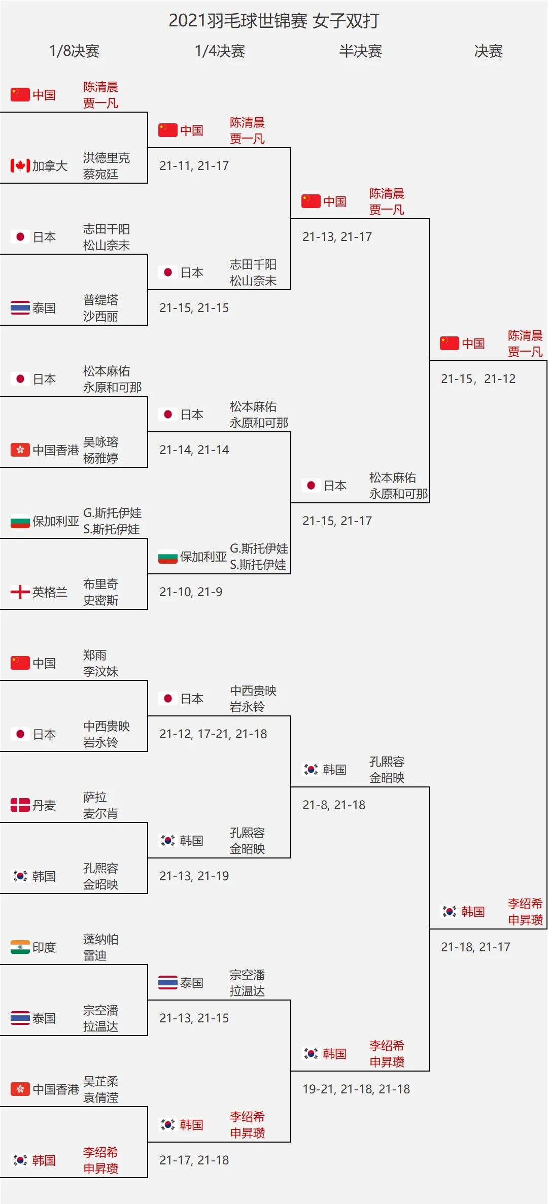 羽毛球世锦赛赛程(羽毛球世锦赛决赛前瞻：国羽交手记录占优冲2金「附赛程对阵表」)