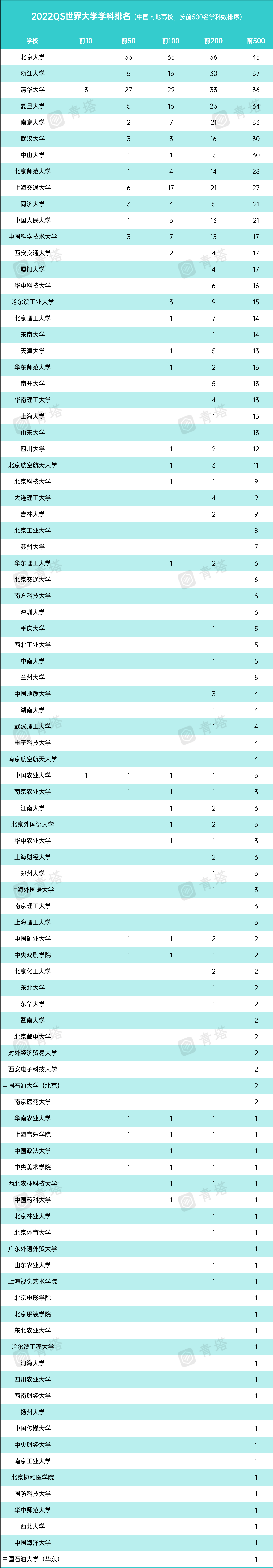 2022年QS学科排名：5张榜单，说64所中国高校