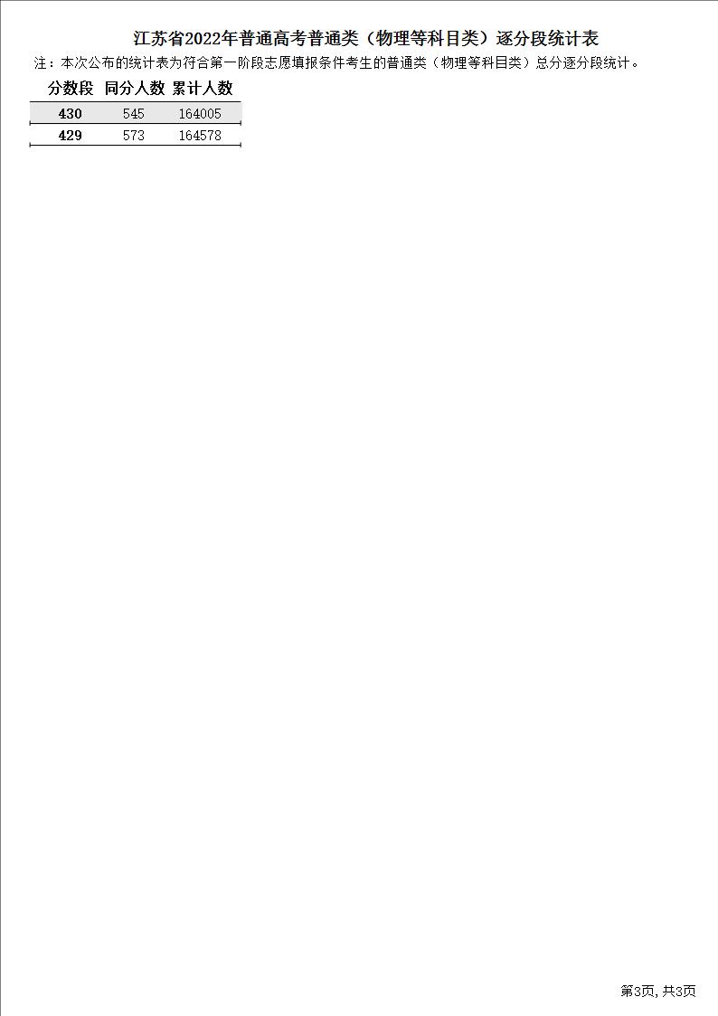 江苏省2022年普通高校第一阶段录取分数线及一分一段简要分析