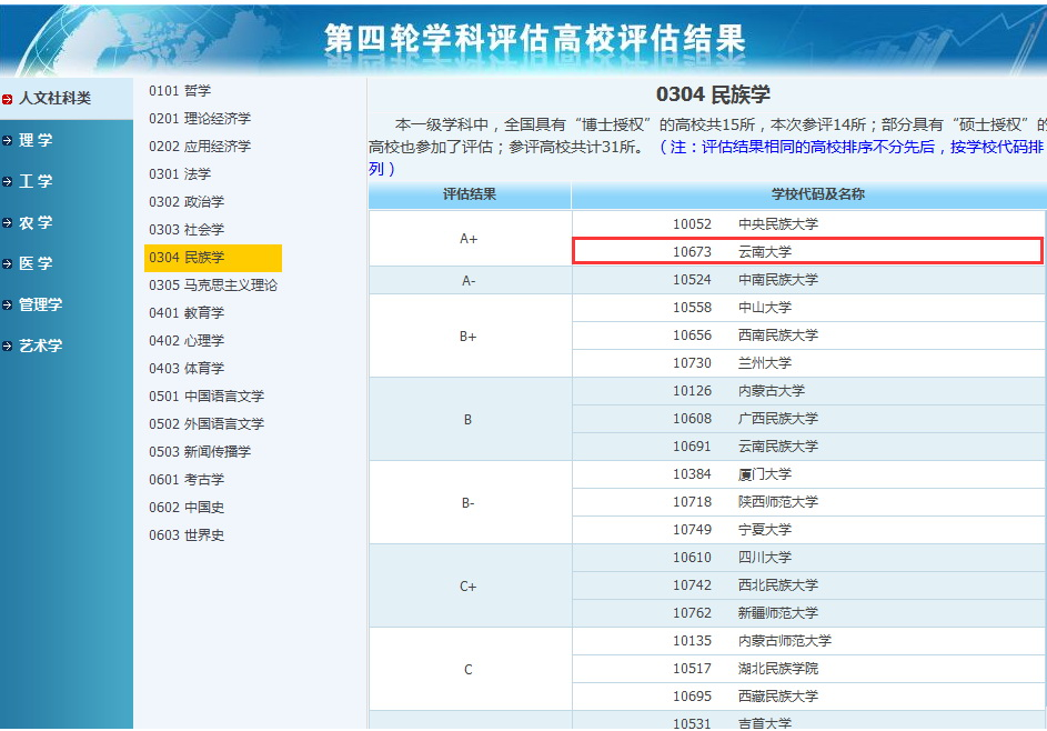 云南大学：没有跟风发展“工学”，是否还值得大家重点考虑？