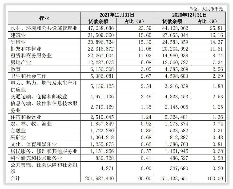 年度简报｜长沙银行的2021年变化是什么？