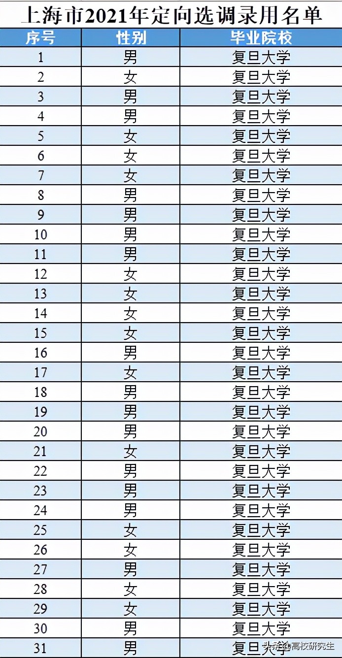 上海选调211人，复旦登顶，华东政法无一人录取，本地高校占六成