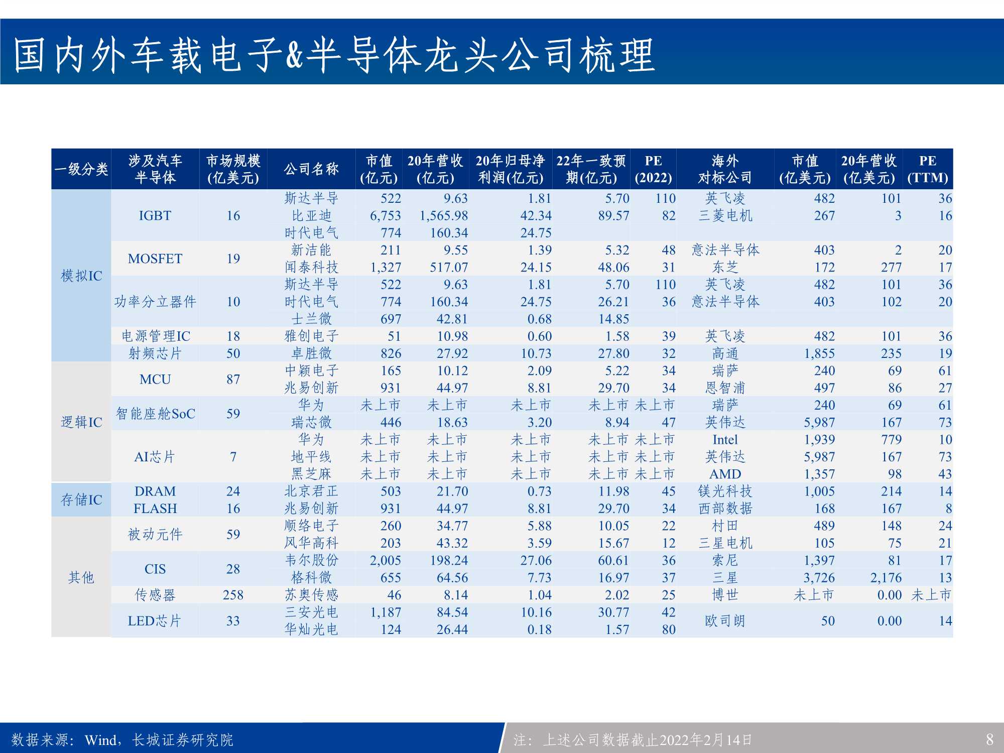 汽车电子行业产业链全景梳理：新能源车之半导体&硬科技投资宝典