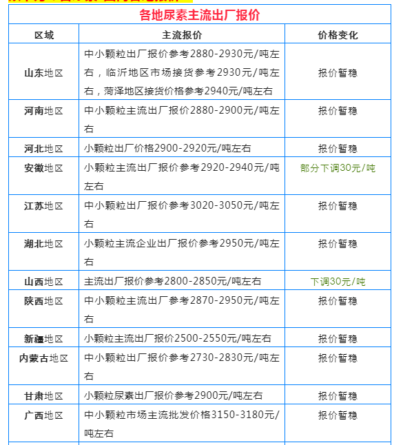 尿素价格连降3天，4月1日开始涨价，后期价格是涨还是跌？